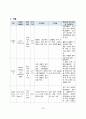 발작(간질), 알츠하이며병 pbl 간호진단, 계획,중재,간호과정_1 22페이지