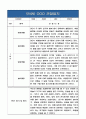 만4세반 (6세) 1학기 관찰일지+평가 및 해석 (놀이활동,일상생활 관찰일지) 1페이지