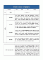 만4세반 (6세) 1학기 관찰일지+평가 및 해석 (놀이활동,일상생활 관찰일지) 2페이지