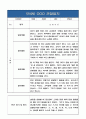 만4세반 (6세) 1학기 관찰일지+평가 및 해석 (놀이활동,일상생활 관찰일지) 3페이지