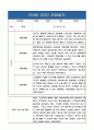 만4세반 (6세) 2학기 관찰일지+평가 및 해석 (놀이활동,일상생활 관찰일지) 1페이지