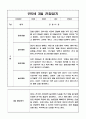 3월 만5세 관찰일지와 3월 발달평가 5명 (일상생활,놀이활동 영역 관찰일지) 1페이지