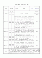 만2세반 신입 적응일지 일주일치 5명  총평 포함된 적응일지 3페이지