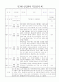 2023년 만3세 신입 적응일지 / 총평 포함 적응일지 2페이지