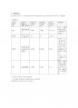 아동간호학실습 A+/ 급성 인두편도염 CASESTUDY(간호과정)/SOAPIE/간호진단5개, 간호과정5개 8페이지