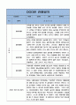 만4세 1년 (2022년 3월~2023년 2월) 관찰일지와 평가 및 해석 - 5명 10page 분량의 자세하고 꽉찬내용의 관찰일지 7페이지