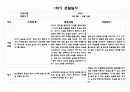 만0세 10명 1학기 (3월,4월,5월,6월,7월,8월) 관찰일지 및 발달평가 20페이지 분량 6페이지
