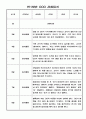 일상 놀이 영역별 유아 행동 관찰일지 - 만1세 1학기 관찰일지 4페이지