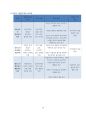 심리학 프로이트프로이트의 정신분석이론, 로저스의 인간중심 상담이론, 엘리스의 합리정서행동치료이론을 비교, 설명한 후, 핵심적 내용을 하나의  표 로 요약하여 제시하시오. 9페이지