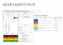 응급 간호 및 CPR 4페이지