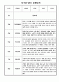 만1세 1년 관찰일지 (3월~다음해 2월 관찰일지 만1세 5명 10page) 5페이지
