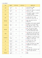 여성간호학실습 - 급성신우신염 A+ !!!!!!!!!!!!!!!!!!! 13페이지