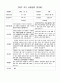 2학기 부모 상담일지 만3세 20명 의 부모상담일지 입니다 2페이지
