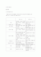자신이 원하는관심있는 연구주제를 설정하고, 그 연구주제를 해결할 수 3페이지