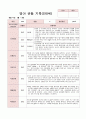 영아 관찰 기록 만0세 3-5월 6명 관찰후 자세하게 작성 1페이지