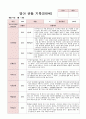 영아 관찰 기록 만0세 3-5월 6명 관찰후 자세하게 작성 2페이지