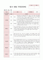 영아 관찰 기록 만0세 3-5월 6명 관찰후 자세하게 작성 5페이지