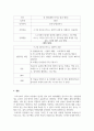 교육무용_본인이 춤을 가르치는 교육자라 생각하고, 한 차시 수업주제를 설정하여 코로나 시대에 알 맞는 효과적인 비대면 수업 설계를 자유롭게 해 보세요. 5페이지