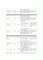 A+ 망막박리 case study (문헌고찰, 건강사정, 간호진단, 간호과정) 13페이지