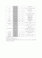 정형외과 간호실습 케이스(Rt hip fx, Rt femur fx,Tr tibia fx) 6페이지