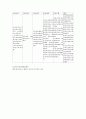 정형외과 간호실습 케이스(Rt hip fx, Rt femur fx,Tr tibia fx) 8페이지