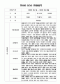 1년 만2세반 3월,4월,5월,6월,7월,8월,9월,10월,11월,12월,1월,2월 관찰일지 7페이지