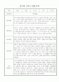 영아관찰기록 만1세 1학기 (3월~8월) 관찰일지,발달평가 18명 7페이지
