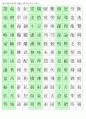 한자능력시험(한국어문회), 한자자격시험(한자교육진흥회)-3급II 한자훈음쓰기(1500자) 5페이지