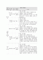 사회복지 프로그램, 노인 집단 여가활동 서비스 제공을 통한 빈곤 노인들의 우울, 고독감 3페이지