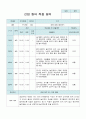 신입원아 적응일지 만 0세  10명의 적응내용 6페이지