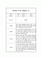 만3세 1년 관찰일지 30명 60Page (평가제통과 관찰일지) 1페이지