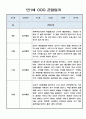 놀이중심 관찰일지 - 만1세 2학기 관찰기록과 총평 7페이지