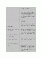 폐 기능 저하와 관련된 활동지속성 장애 (간호과정 A+) 7페이지