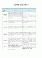 어린이집 만4세 16명 발달총평 / 발달평가 1페이지