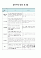 어린이집 만4세 16명 발달총평 / 발달평가 13페이지