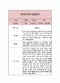 어린이집 관찰일지 만2세반 1년 1학기,2학기 분량 (기본생활습관,신체운동,의사소통,사회관계,예술경험,자연탐구 관찰일지) 4페이지