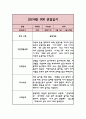 어린이집 관찰일지 만2세반 1년 1학기,2학기 분량 (기본생활습관,신체운동,의사소통,사회관계,예술경험,자연탐구 관찰일지) 7페이지
