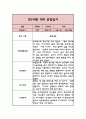 어린이집 관찰일지 만2세반 1년 1학기,2학기 분량 (기본생활습관,신체운동,의사소통,사회관계,예술경험,자연탐구 관찰일지) 9페이지