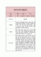 어린이집 관찰일지 만2세반 1년 1학기,2학기 분량 (기본생활습관,신체운동,의사소통,사회관계,예술경험,자연탐구 관찰일지) 10페이지