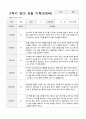 만0세 5명 2학기 관찰기록일지와 발달평가 4페이지