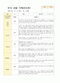 만3세 15명 1학기 관찰기록일지와 발달평가 4페이지