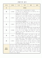 만5세 1년 (3월에서 다음해 2월) 관찰일지 (평가제,평가인증) 2페이지