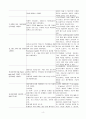 COPD/케이스스터디/간호진단/간호과정/가스교환장애 4페이지