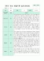 관찰일지 만5세 1년 3-2월 1학기 2학기 20명 41 페이지 13페이지