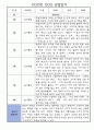 만5세 관찰일지,발달평가 1년치 (어린이집 평가인증 통과,모든계절 사용가능) 3페이지