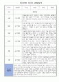 만5세 관찰일지,발달평가 1년치 (어린이집 평가인증 통과,모든계절 사용가능) 4페이지