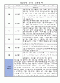 만5세 관찰일지,발달평가 1년치 (어린이집 평가인증 통과,모든계절 사용가능) 6페이지
