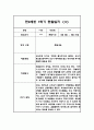 만2세 1년 평가제 6개영역 관찰일지 및 발달평가 120Page 7페이지