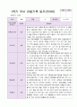 1년 유아 관찰기록일지 만 3세 19명의 관찰내용 5페이지