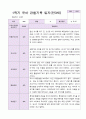 1년 유아 관찰기록일지 만 3세 19명의 관찰내용 15페이지